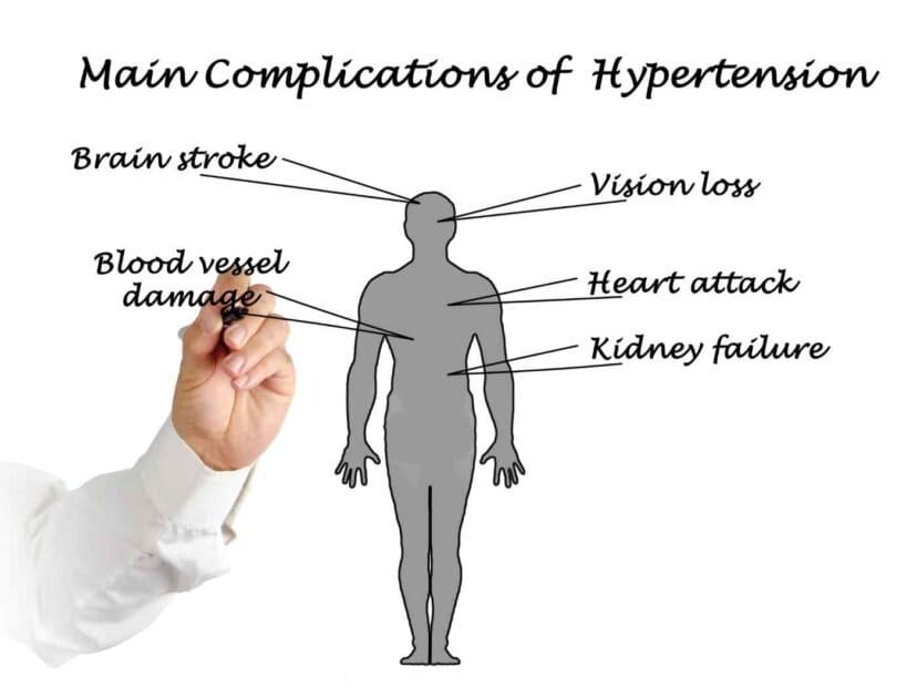 looking at the main complications of hypertension