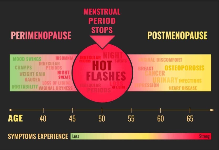 perimenopause and menopause symptoms